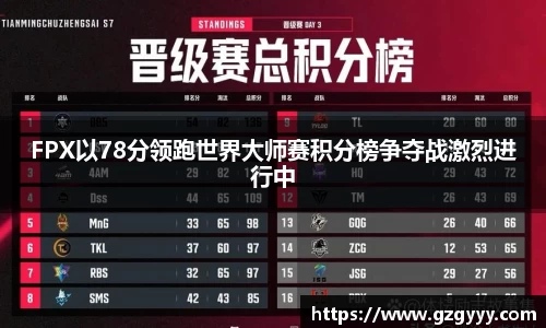FPX以78分领跑世界大师赛积分榜争夺战激烈进行中
